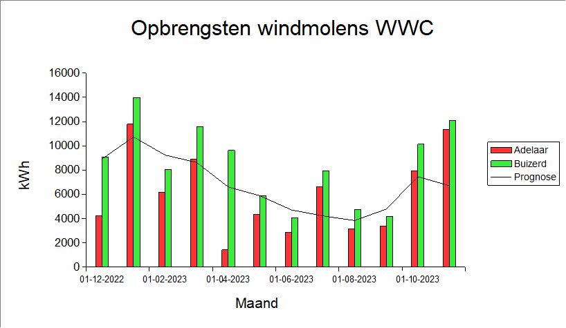 Meterstanden windmolens West-Friese windmolen Coöperatie