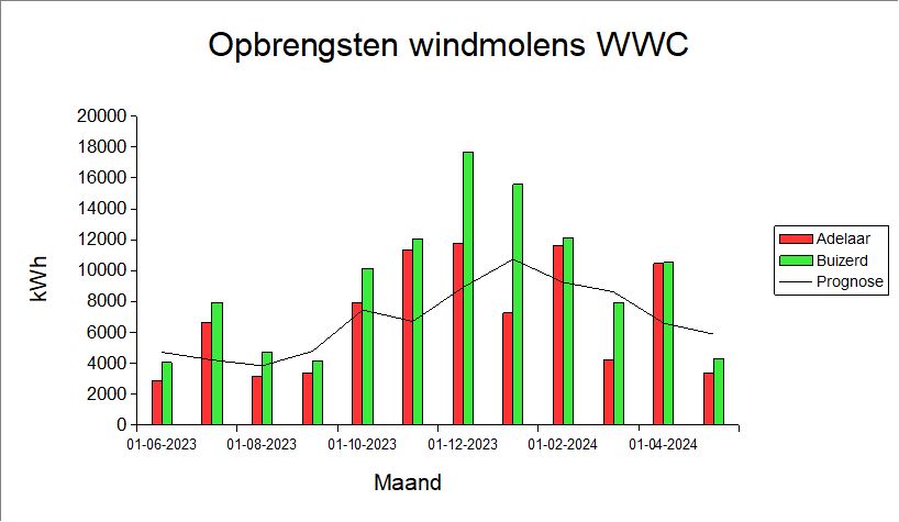 Opbrengst windmolens Adelaar en Buizerd tot en met 31 mei 2024