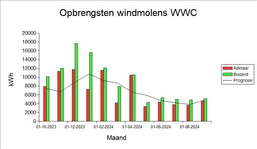 Opbrengst grafiek 1-10-2024