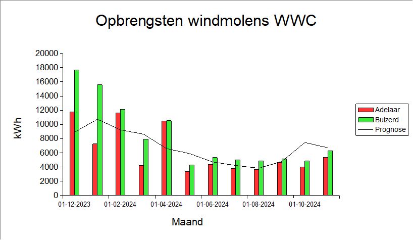 Opbrengsten tot en met 1 december 2024