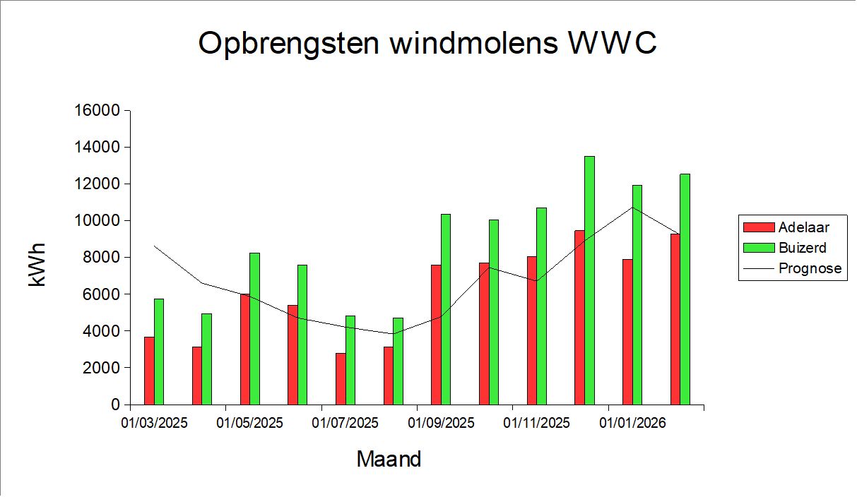 opbrengstgrafiek 2026-03-01