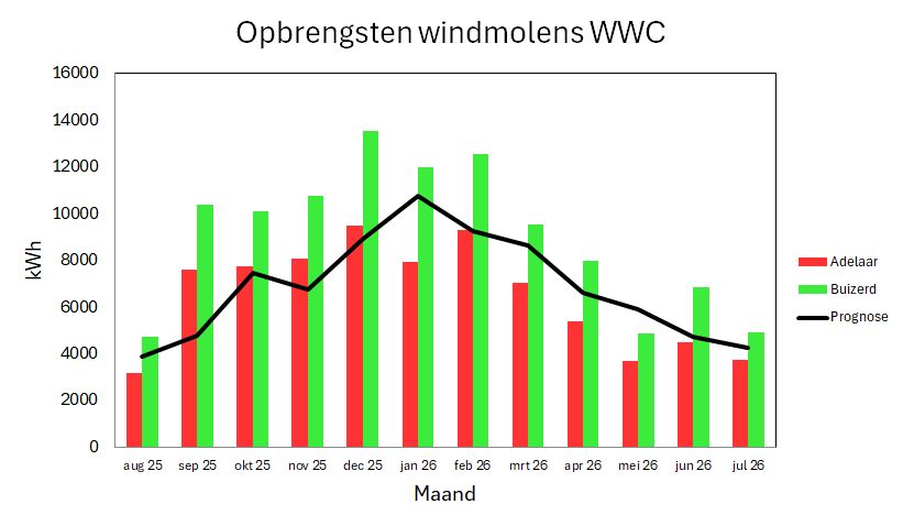 opbrengstgrafiek 2026-08-01